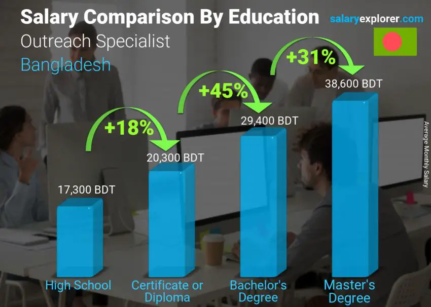 Salary comparison by education level monthly Bangladesh Outreach Specialist