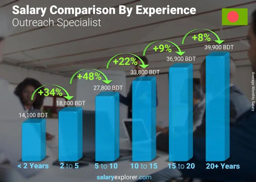 Salary comparison by years of experience monthly Bangladesh Outreach Specialist