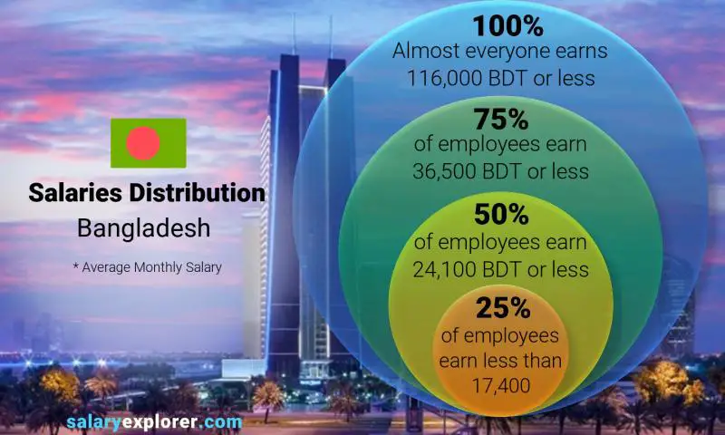 Median and salary distribution Bangladesh monthly