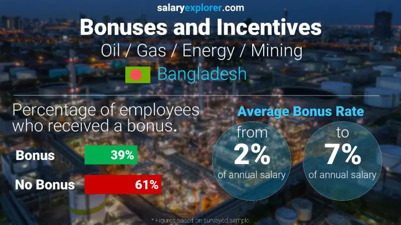 Annual Salary Bonus Rate Bangladesh Oil / Gas / Energy / Mining