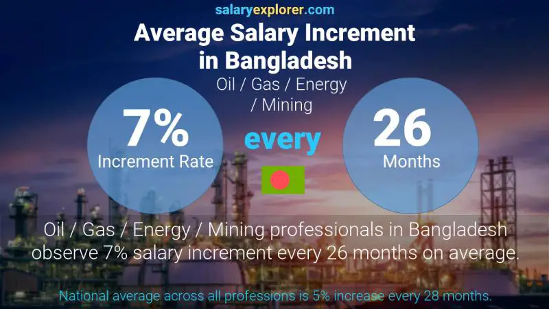 Annual Salary Increment Rate Bangladesh Oil / Gas / Energy / Mining