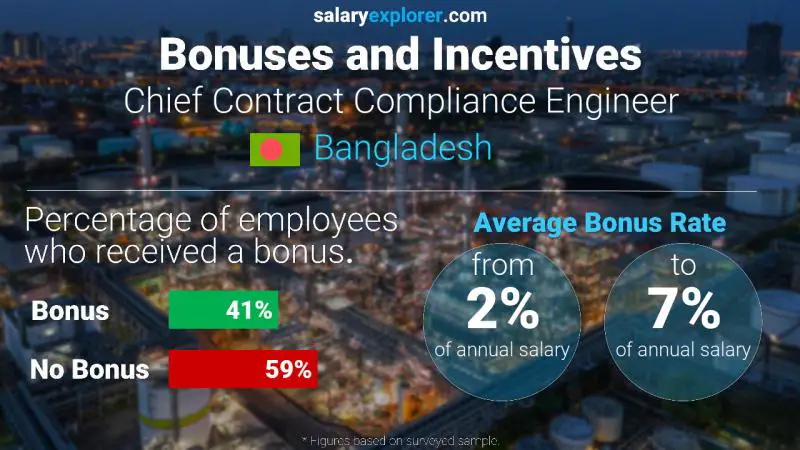 Annual Salary Bonus Rate Bangladesh Chief Contract Compliance Engineer