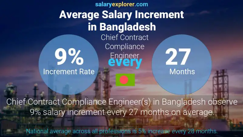 Annual Salary Increment Rate Bangladesh Chief Contract Compliance Engineer