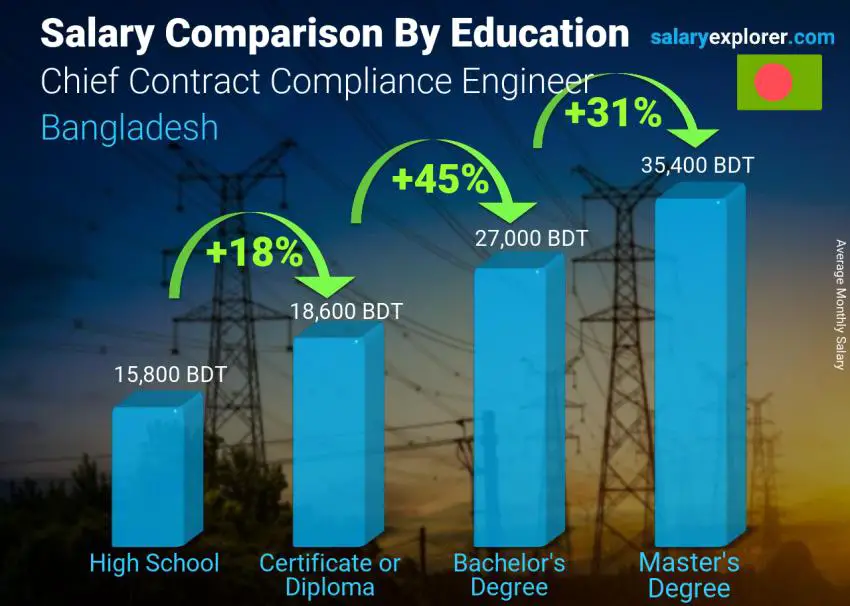 Salary comparison by education level monthly Bangladesh Chief Contract Compliance Engineer