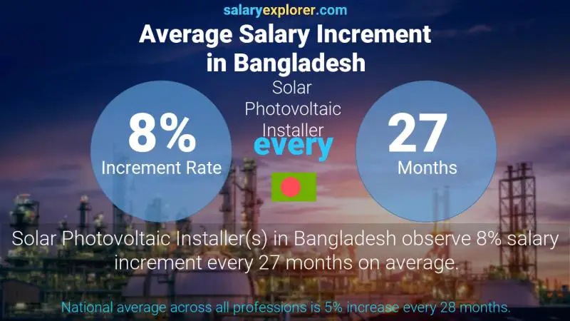 Annual Salary Increment Rate Bangladesh Solar Photovoltaic Installer