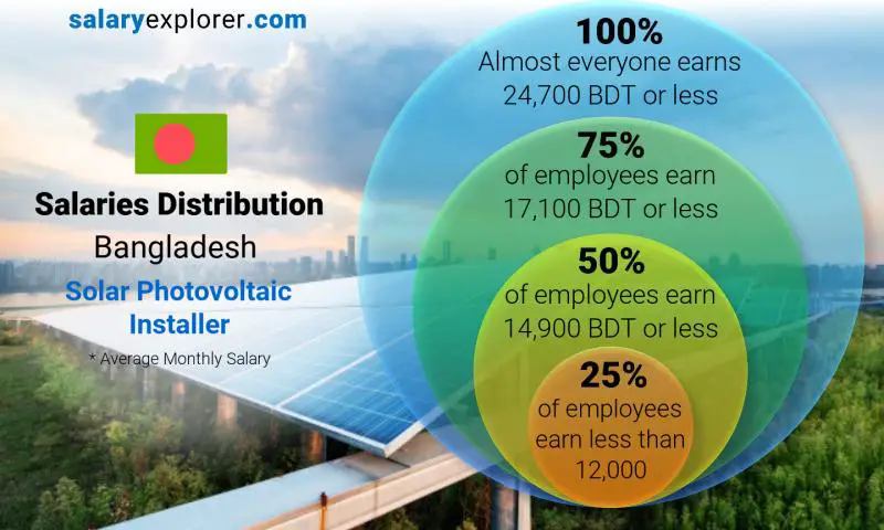 Median and salary distribution Bangladesh Solar Photovoltaic Installer monthly