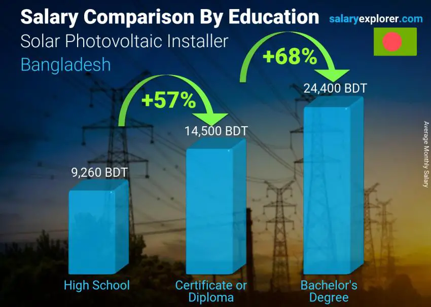 Salary comparison by education level monthly Bangladesh Solar Photovoltaic Installer