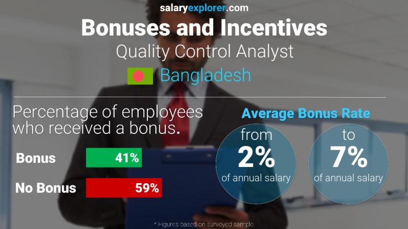 Annual Salary Bonus Rate Bangladesh Quality Control Analyst