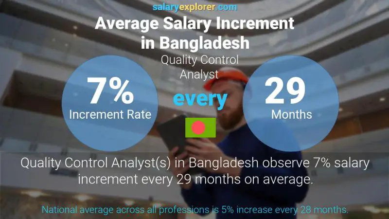 Annual Salary Increment Rate Bangladesh Quality Control Analyst