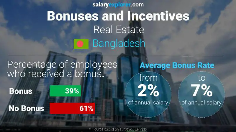 Annual Salary Bonus Rate Bangladesh Real Estate