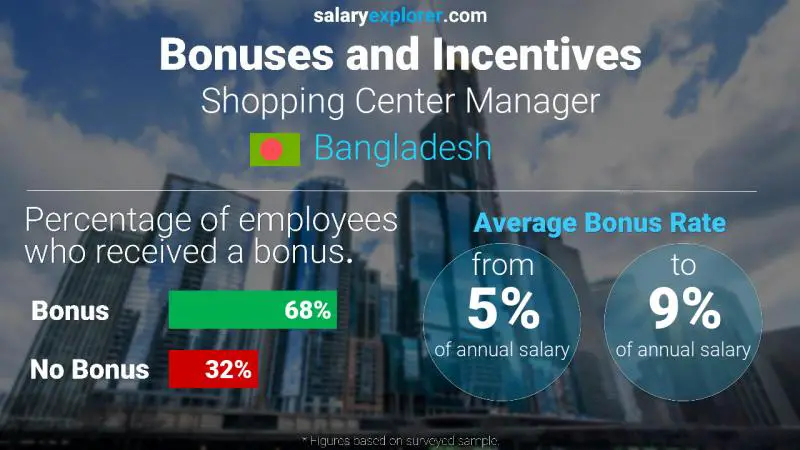 Annual Salary Bonus Rate Bangladesh Shopping Center Manager