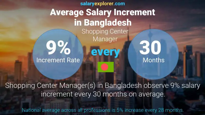 Annual Salary Increment Rate Bangladesh Shopping Center Manager