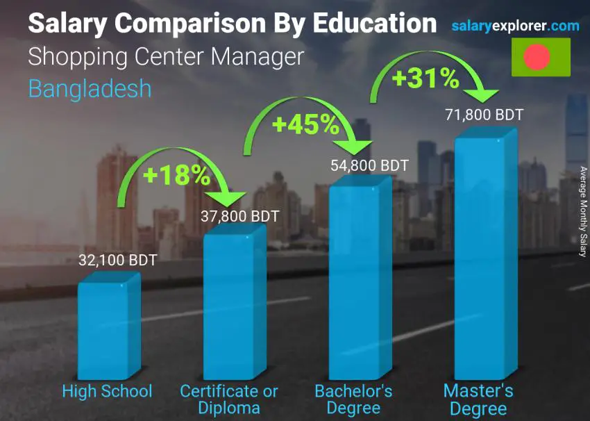 Salary comparison by education level monthly Bangladesh Shopping Center Manager