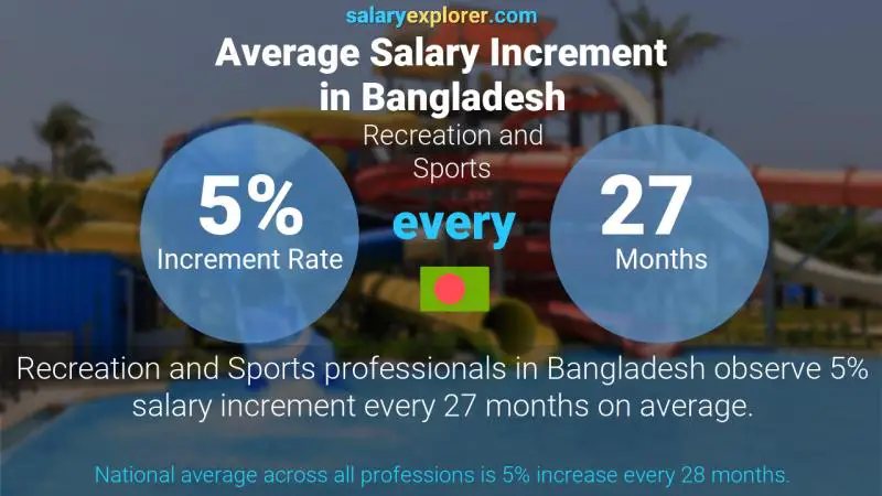 Annual Salary Increment Rate Bangladesh Recreation and Sports