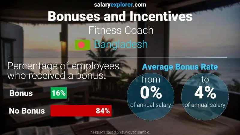 Annual Salary Bonus Rate Bangladesh Fitness Coach Annual Salary Bonus Rate Bangladesh Fitness Coach