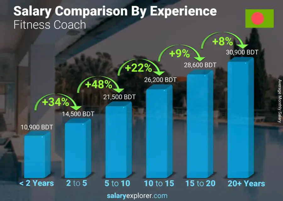 Salary comparison by years of experience monthly Bangladesh Fitness Coach Salary comparison by years of experience monthly Bangladesh Fitness Coach