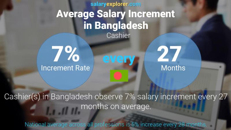 Annual Salary Increment Rate Bangladesh Cashier