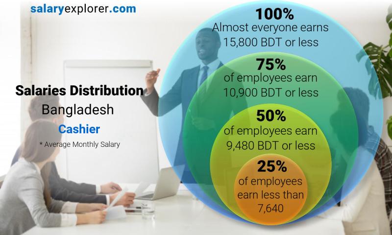 Median and salary distribution Bangladesh Cashier monthly