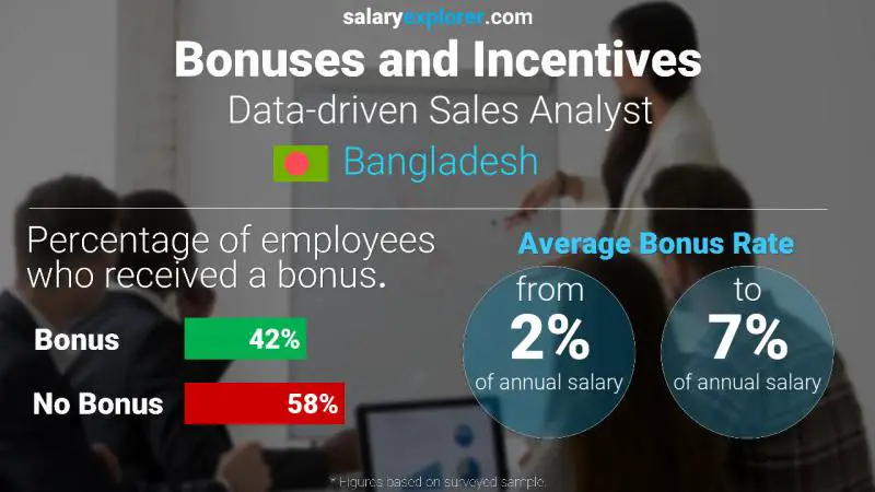 Annual Salary Bonus Rate Bangladesh Data-driven Sales Analyst