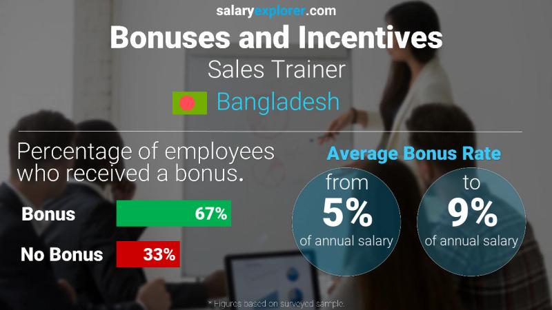 Annual Salary Bonus Rate Bangladesh Sales Trainer