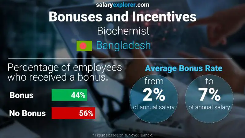 Annual Salary Bonus Rate Bangladesh Biochemist