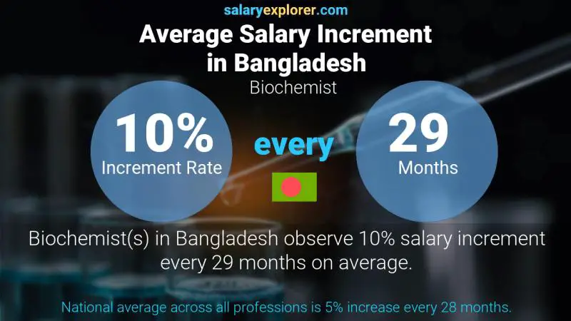 Annual Salary Increment Rate Bangladesh Biochemist