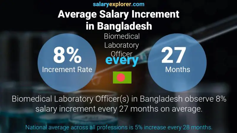 Annual Salary Increment Rate Bangladesh Biomedical Laboratory Officer