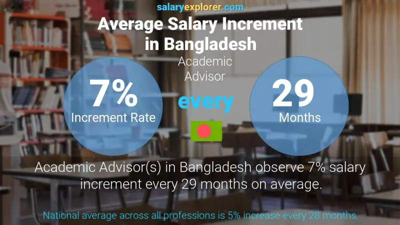 Annual Salary Increment Rate Bangladesh Academic Advisor