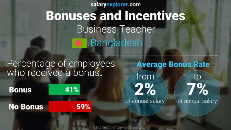 Annual Salary Bonus Rate Bangladesh Business Teacher