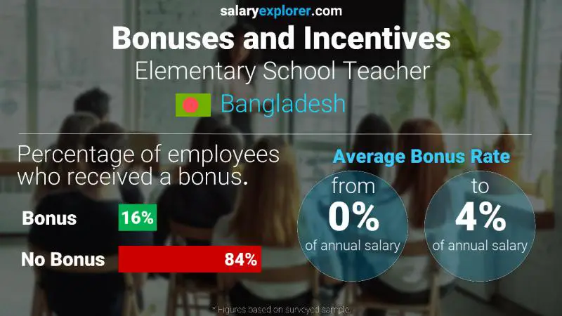 Annual Salary Bonus Rate Bangladesh Elementary School Teacher