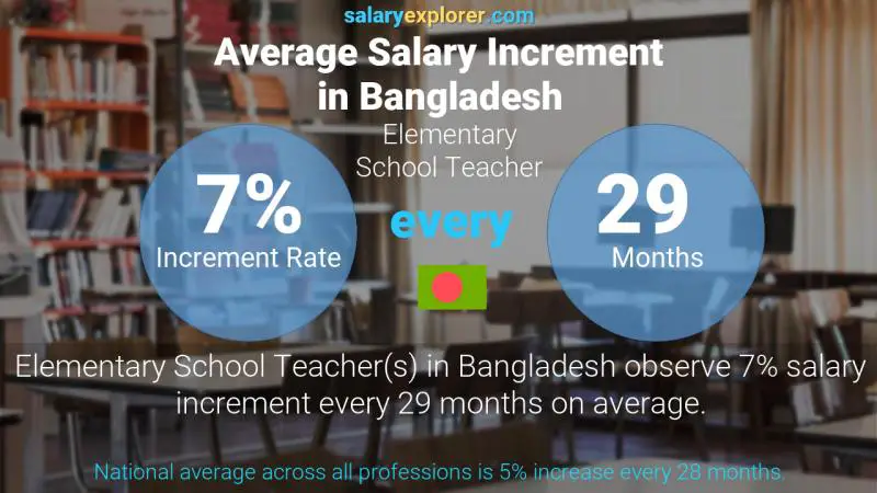 Annual Salary Increment Rate Bangladesh Elementary School Teacher