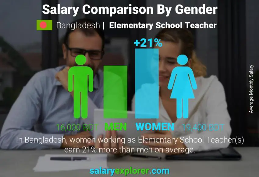 Salary comparison by gender Bangladesh Elementary School Teacher monthly