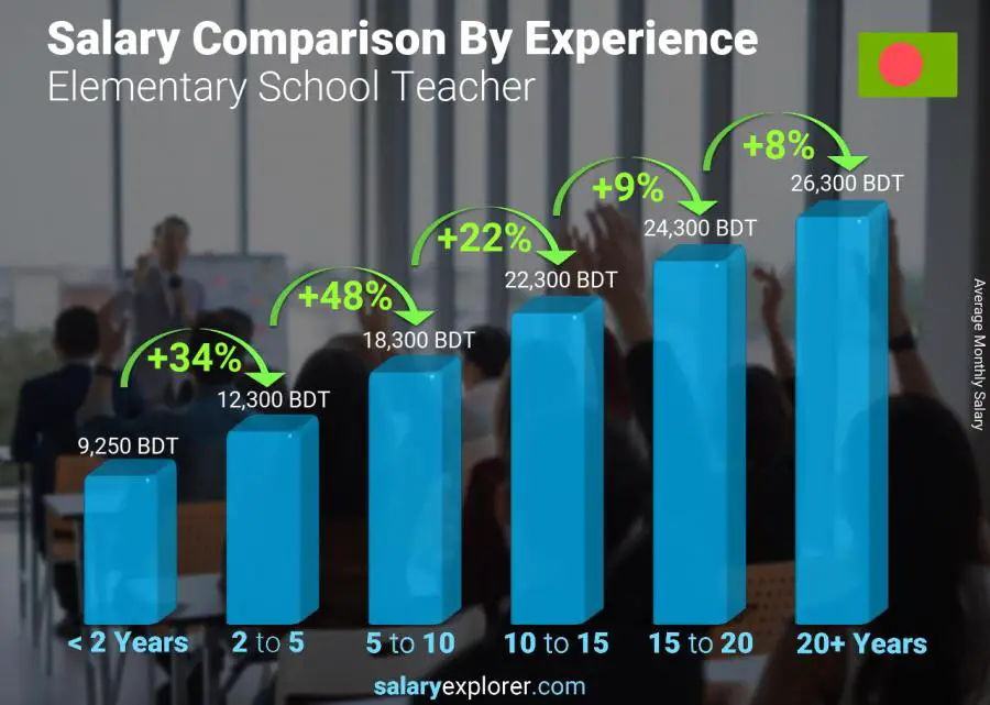 Salary comparison by years of experience monthly Bangladesh Elementary School Teacher