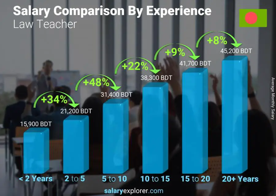 Salary comparison by years of experience monthly Bangladesh Law Teacher