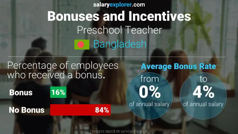 Annual Salary Bonus Rate Bangladesh Preschool Teacher