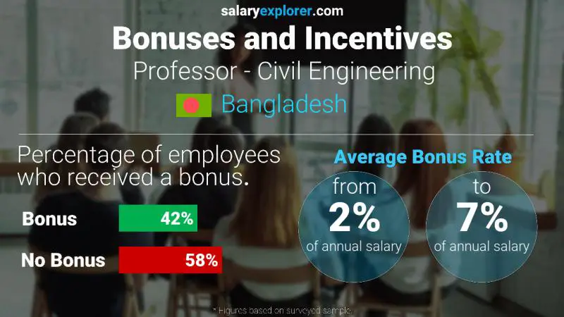 Annual Salary Bonus Rate Bangladesh Professor - Civil Engineering