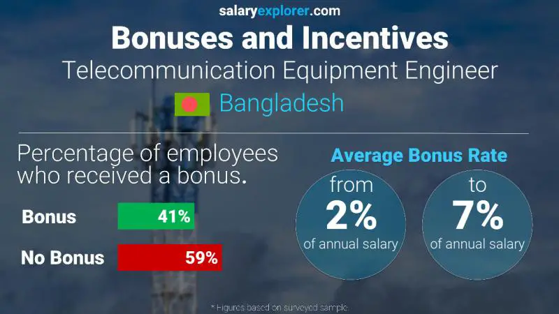 Annual Salary Bonus Rate Bangladesh Telecommunication Equipment Engineer