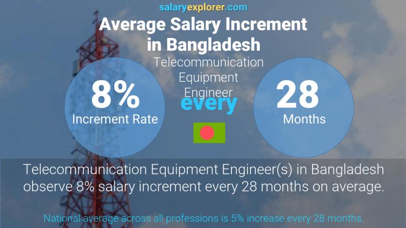 Annual Salary Increment Rate Bangladesh Telecommunication Equipment Engineer