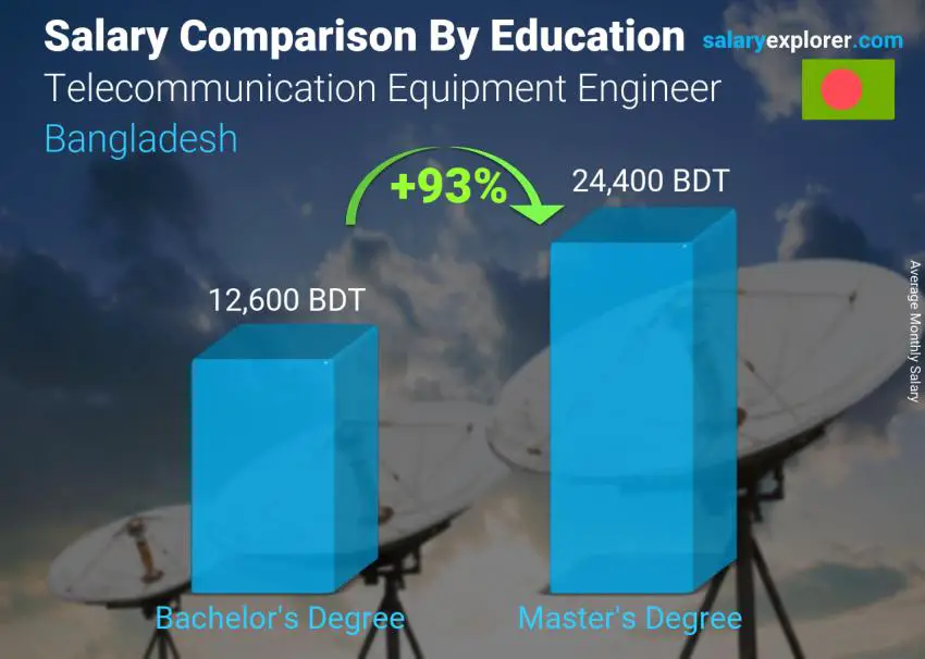 Salary comparison by education level monthly Bangladesh Telecommunication Equipment Engineer