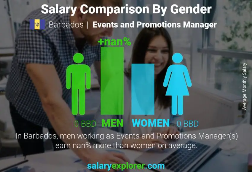Salary comparison by gender Barbados Events and Promotions Manager monthly
