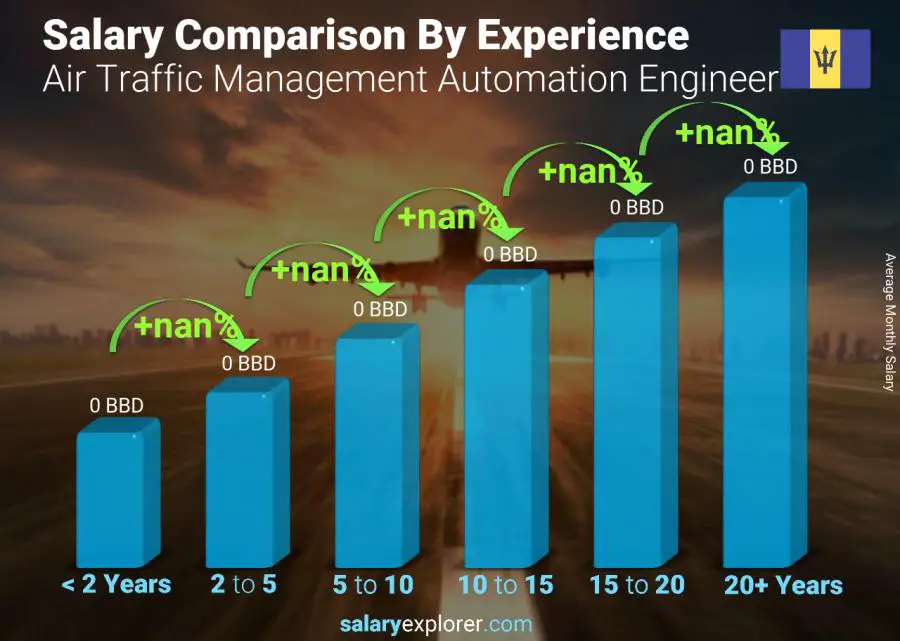 Air Traffic Management Automation Engineer Average Salary in Barbados 2024 The Complete Guide