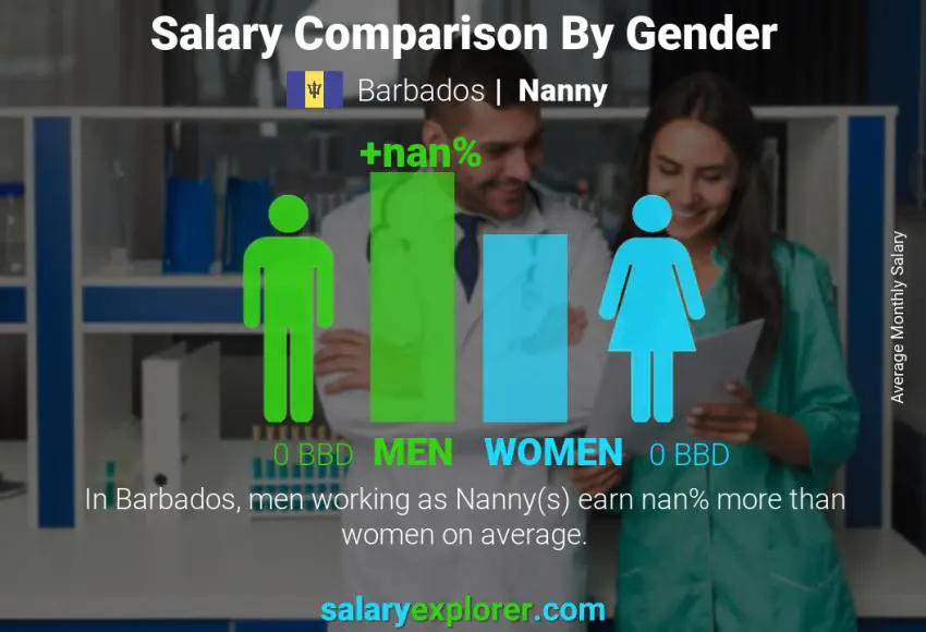 Salary comparison by gender Barbados Nanny monthly