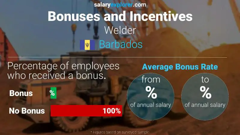 Annual Salary Bonus Rate Barbados Welder