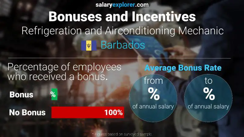 Annual Salary Bonus Rate Barbados Refrigeration and Airconditioning Mechanic