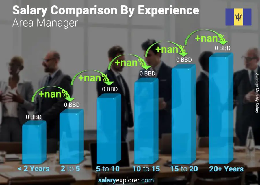 Salary comparison by years of experience monthly Barbados Area Manager