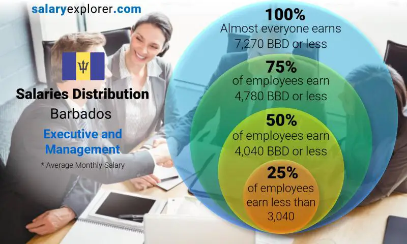 Median and salary distribution Barbados Executive and Management monthly