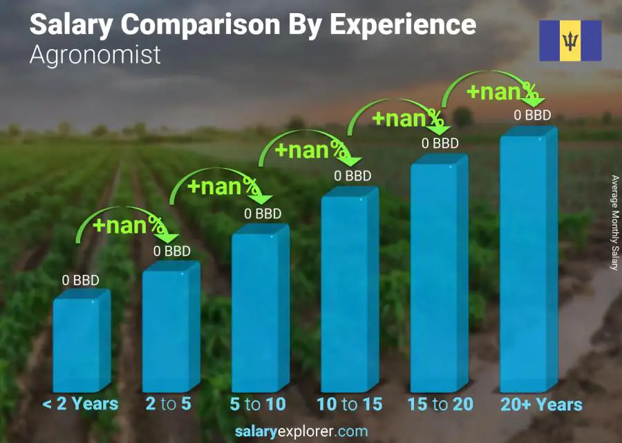 Salary comparison by years of experience monthly Barbados Agronomist