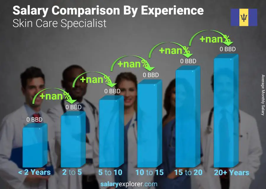 Salary comparison by years of experience monthly Barbados Skin Care Specialist