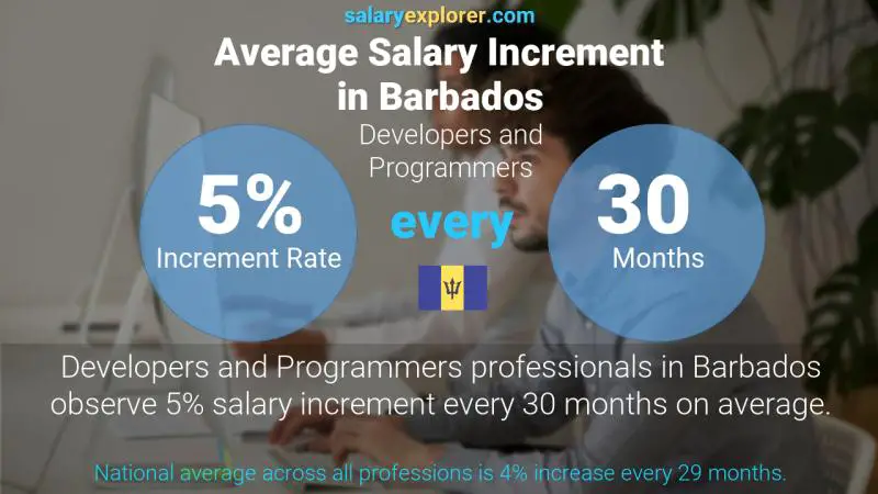Annual Salary Increment Rate Barbados Developers and Programmers