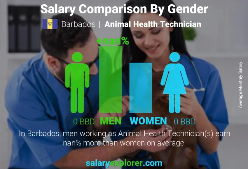Salary comparison by gender Barbados Animal Health Technician monthly